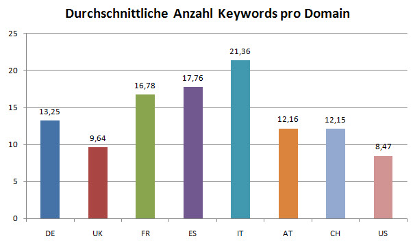 Anzahl durchschnittlicher Keywords pro Domain