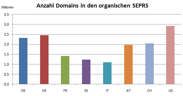 Anzahl der Domains in den organischen SERPs