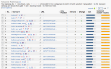 Keyword Rankings Liste