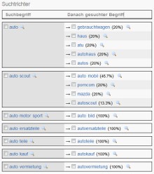 Suchtrichter / Search Funnels